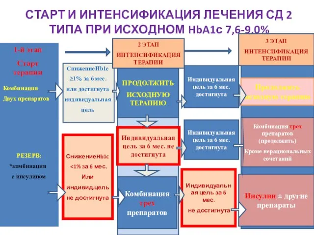 СТАРТ И ИНТЕНСИФИКАЦИЯ ЛЕЧЕНИЯ СД 2 ТИПА ПРИ ИСХОДНОМ HbA1с 7,6-9,0%