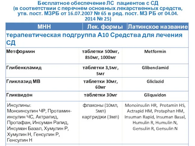 Бесплатное обеспечение ЛС пациентов с СД (в соответствии с перечнем основных