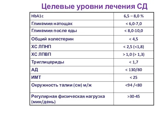 Целевые уровни лечения СД