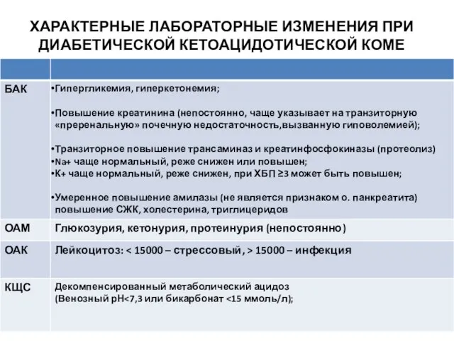 ХАРАКТЕРНЫЕ ЛАБОРАТОРНЫЕ ИЗМЕНЕНИЯ ПРИ ДИАБЕТИЧЕСКОЙ КЕТОАЦИДОТИЧЕСКОЙ КОМЕ