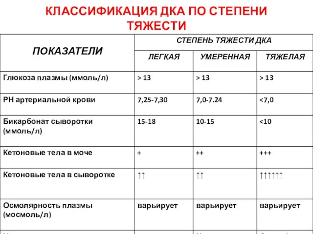 КЛАССИФИКАЦИЯ ДКА ПО СТЕПЕНИ ТЯЖЕСТИ