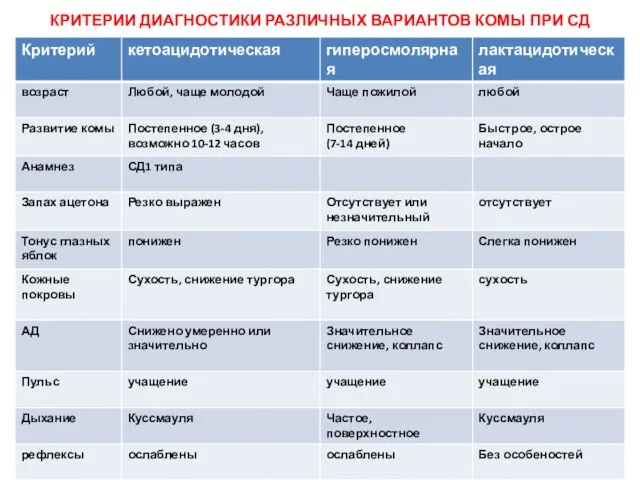 КРИТЕРИИ ДИАГНОСТИКИ РАЗЛИЧНЫХ ВАРИАНТОВ КОМЫ ПРИ СД