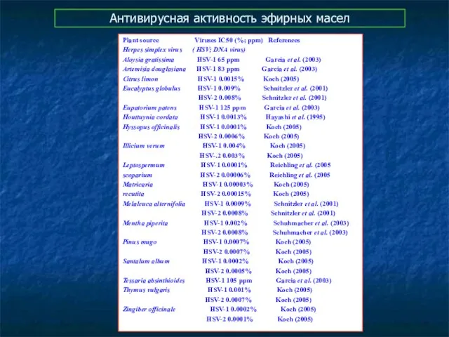 Антивирусная активность эфирных масел Plant source Viruses IC50 (%; ppm) References