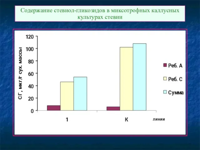 Содержание стевиол-гликозидов в миксотрофных каллусных культурах стевии