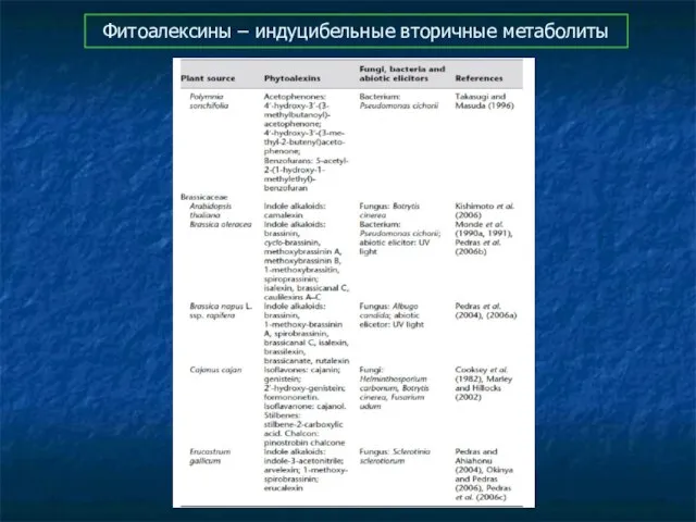 Фитоалексины – индуцибельные вторичные метаболиты