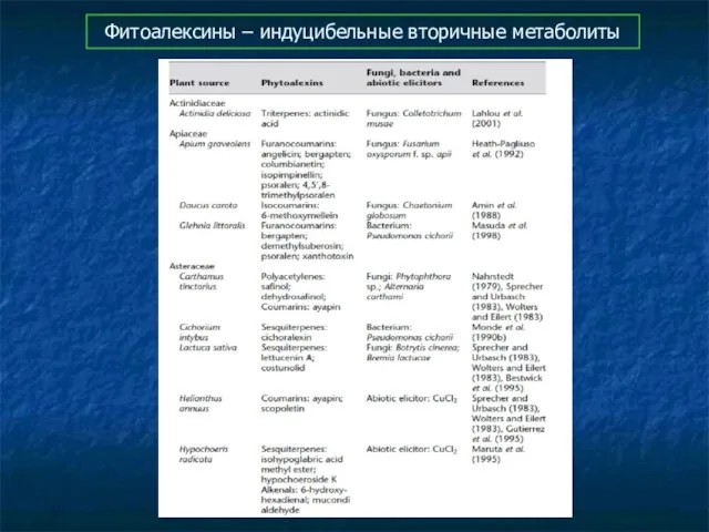 Фитоалексины – индуцибельные вторичные метаболиты