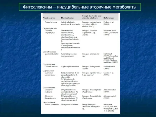 Фитоалексины – индуцибельные вторичные метаболиты