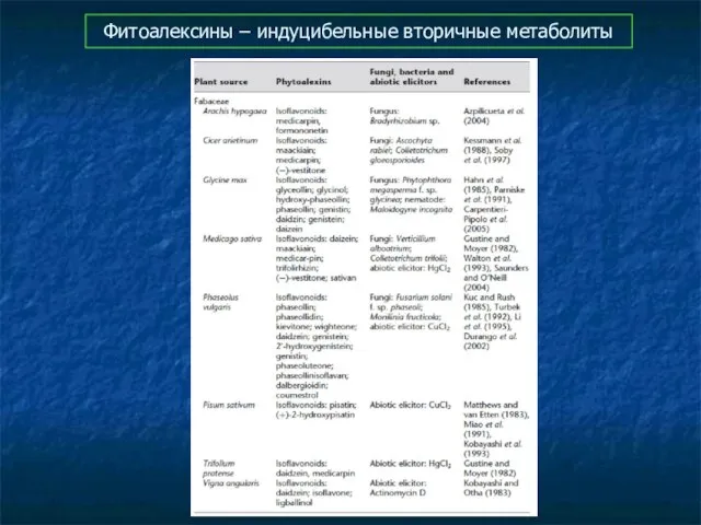 Фитоалексины – индуцибельные вторичные метаболиты