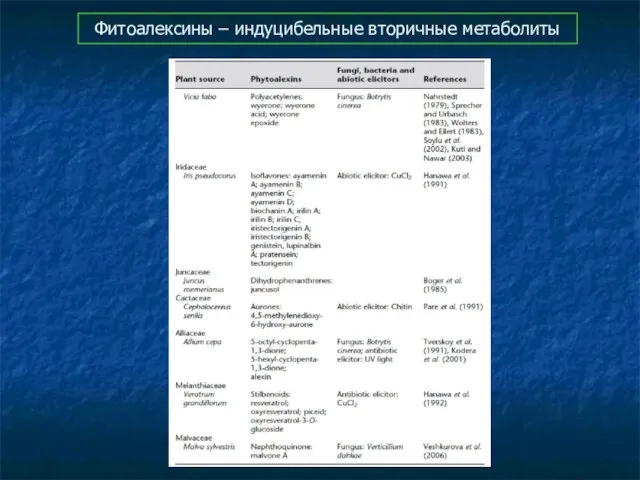 Фитоалексины – индуцибельные вторичные метаболиты