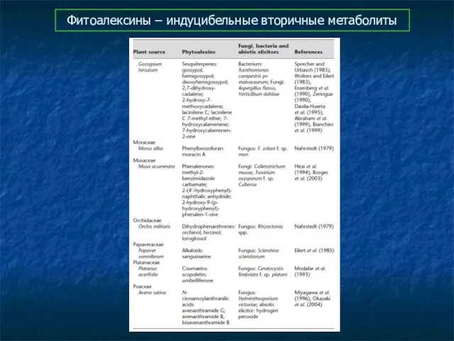 Фитоалексины – индуцибельные вторичные метаболиты