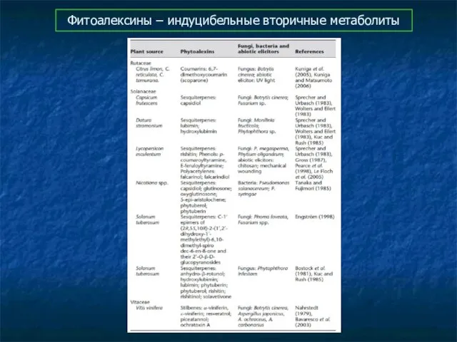 Фитоалексины – индуцибельные вторичные метаболиты