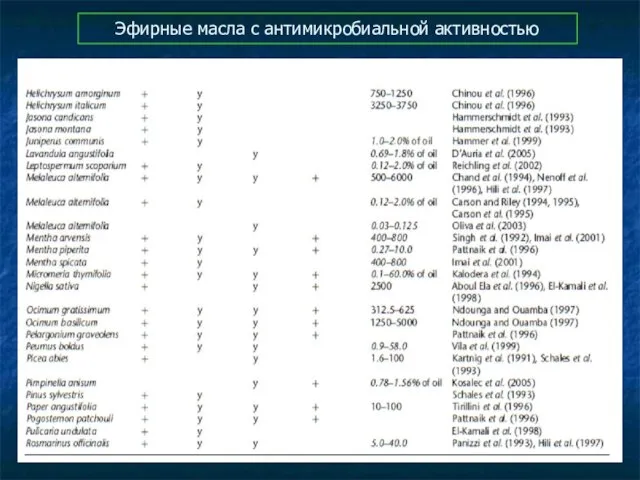 Эфирные масла с антимикробиальной активностью