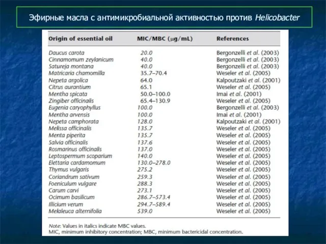 Эфирные масла с антимикробиальной активностью против Helicobacter