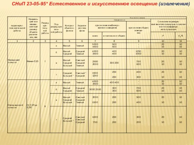 СНиП 23-05-95* Естественное и искусственное освещение (извлечение)