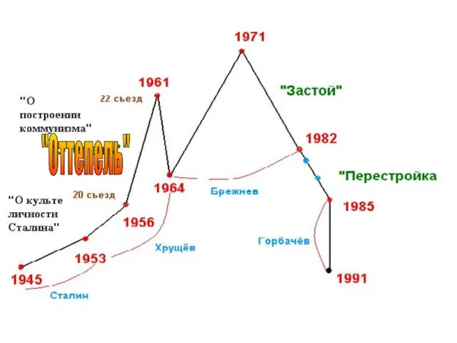 "Оттепель" "Оттепель"