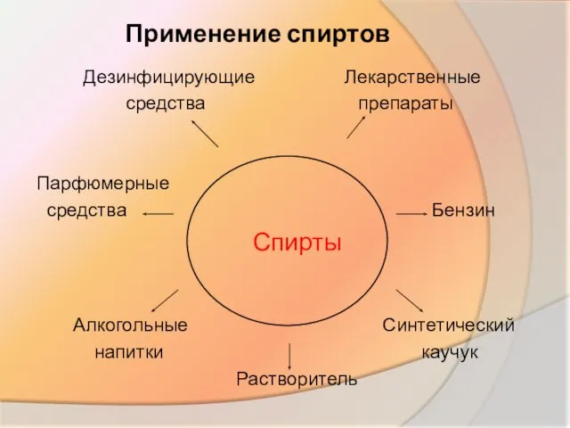 Применение спиртов Дезинфицирующие Лекарственные средства препараты Парфюмерные средства Бензин Спирты Алкогольные Синтетический напитки каучук Растворитель