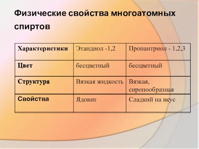 Физические свойства многоатомных спиртов