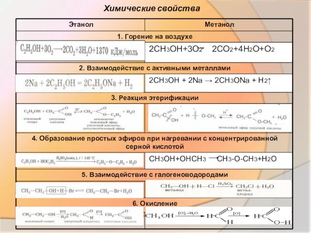 Химические свойства