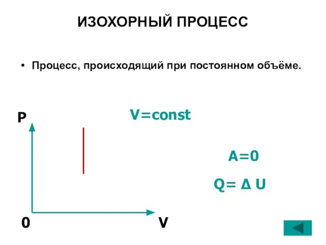 ИЗОХОРНЫЙ ПРОЦЕСС Процесс, происходящий при постоянном объёме. V=const Q= Δ U A=0