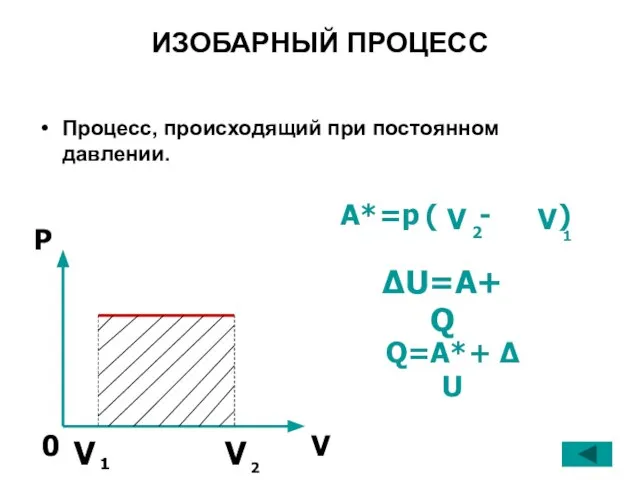 ИЗОБАРНЫЙ ПРОЦЕСС Процесс, происходящий при постоянном давлении. A*=p ( - ) ΔU=A+Q Q=A*+ Δ U