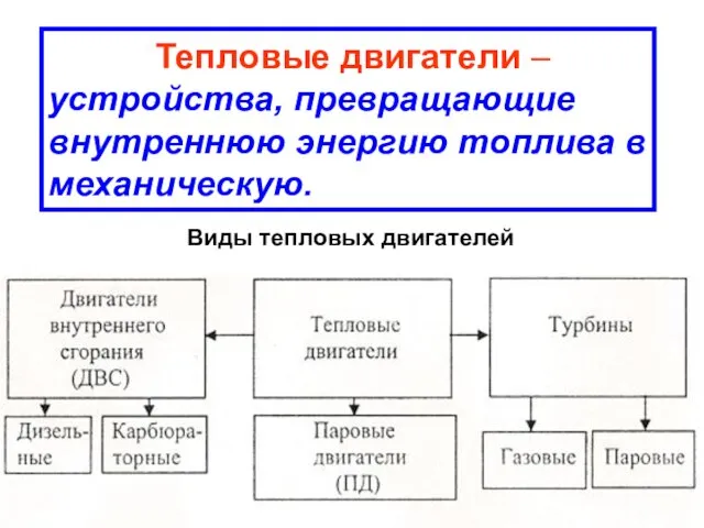 Тепловые двигатели – устройства, превращающие внутреннюю энергию топлива в механическую. Виды тепловых двигателей