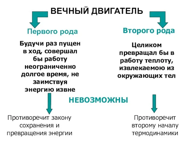 ВЕЧНЫЙ ДВИГАТЕЛЬ Первого рода Второго рода Целиком превращал бы в работу