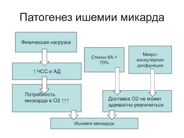 Патогенез ишемии микарда Потребность миокарда в О2 ↑↑↑ Доставка О2 не