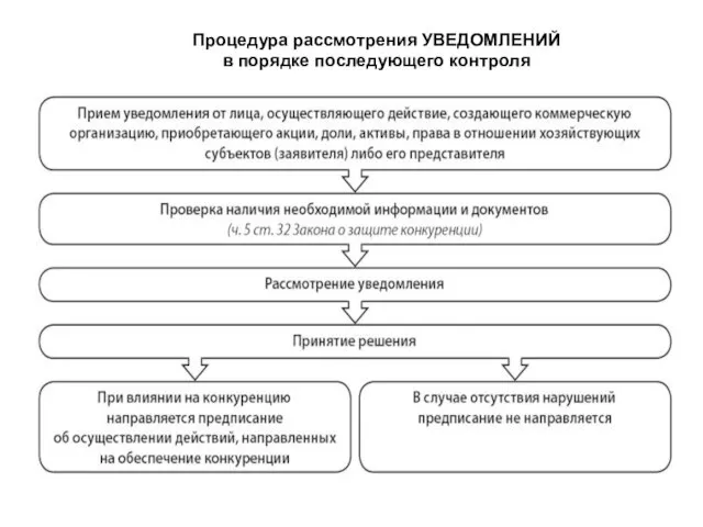 Процедура рассмотрения УВЕДОМЛЕНИЙ в порядке последующего контроля