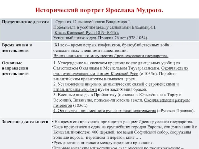 Исторический портрет Ярослава Мудрого.