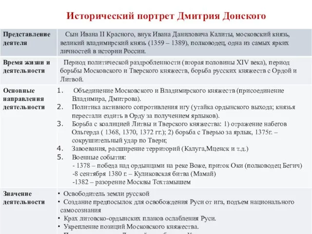 Исторический портрет Дмитрия Донского