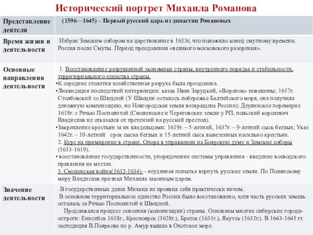 Исторический портрет Михаила Романова