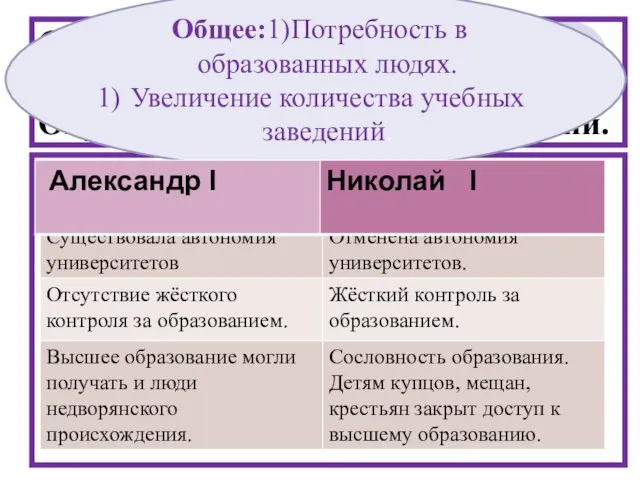 Сравните систему образования при Александре I и Николае I. Определите общие