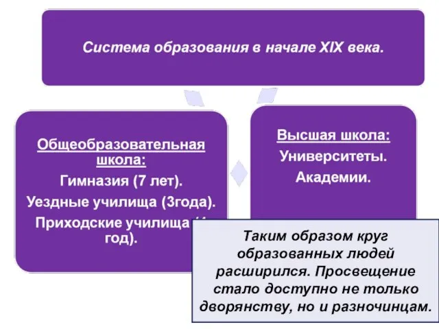 Таким образом круг образованных людей расширился. Просвещение стало доступно не только дворянству, но и разночинцам.