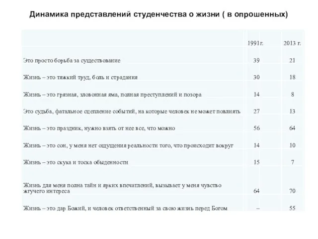 Динамика представлений студенчества о жизни ( в опрошенных)