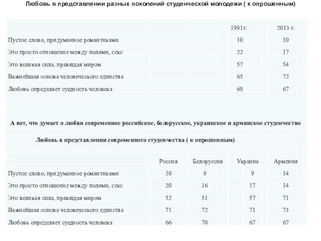 Любовь в представлении разных поколений студенческой молодежи ( к опрошенным)