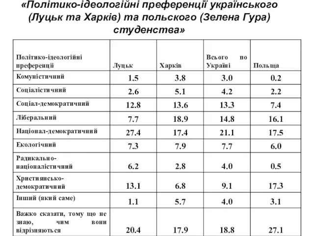 «Політико-ідеологійні преференції українського (Луцьк та Харків) та польского (Зелена Гура) студенства»