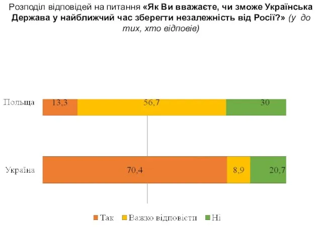 Розподіл відповідей на питання «Як Ви вважаєте, чи зможе Українська Держава