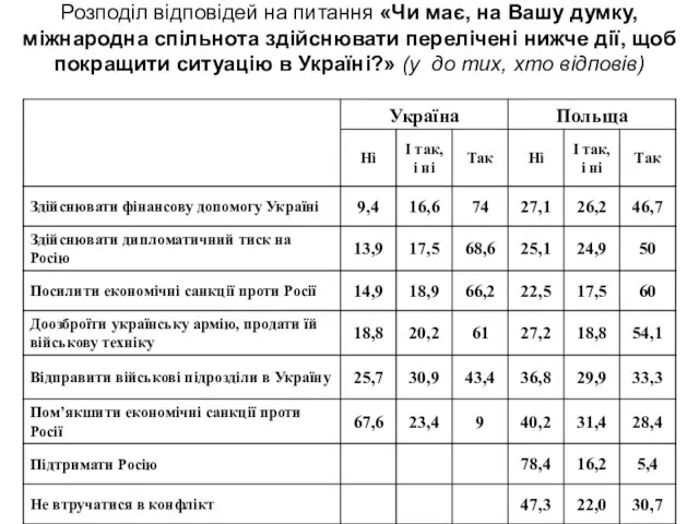 Розподіл відповідей на питання «Чи має, на Вашу думку, міжнародна спільнота