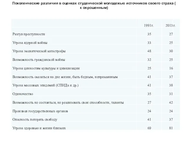 Поколенческие различия в оценках студенческой молодежью источников своего страха ( к опрошенным)