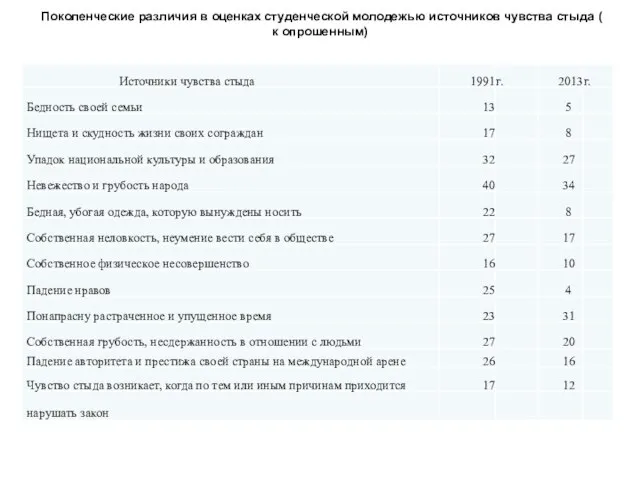 Поколенческие различия в оценках студенческой молодежью источников чувства стыда ( к опрошенным)