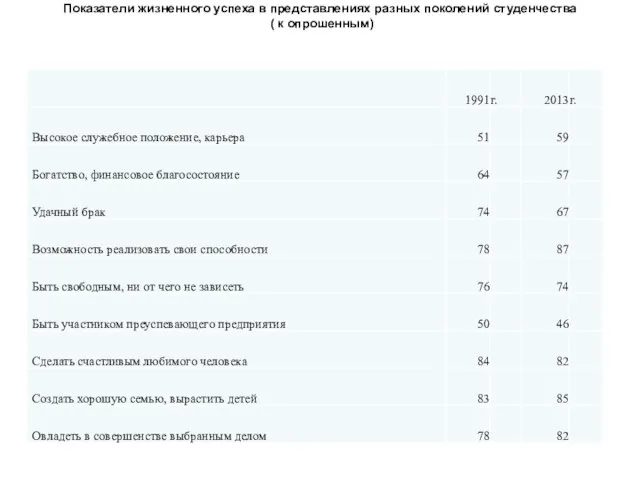 Показатели жизненного успеха в представлениях разных поколений студенчества ( к опрошенным)