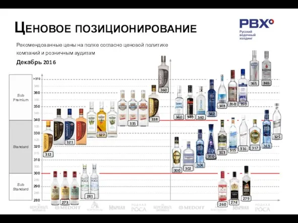 Ценовое позиционирование Рекомендованные цены на полке согласно ценовой политике компаний и