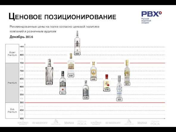 Ценовое позиционирование Рекомендованные цены на полке согласно ценовой политике компаний и