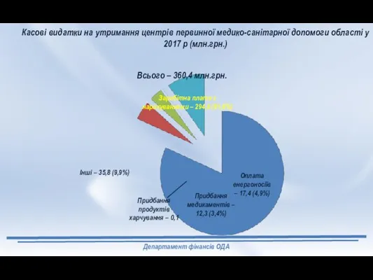 Департамент фінансів ОДА Касові видатки на утримання центрів первинної медико-санітарної допомоги