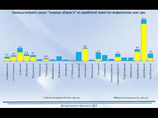 Загальні втрати галузі "охорона здоров’я" по заробітній платі та енергоносіях, млн. грн.