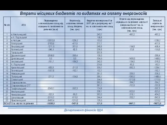 Департамент фінансів ОДА Втрати місцевих бюджетів по видатках на оплату енергоносіїв