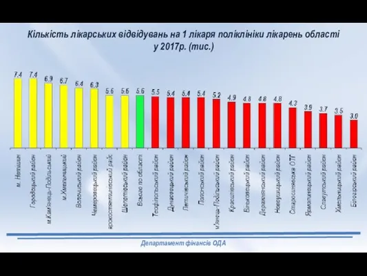 Департамент фінансів ОДА Кількість лікарських відвідувань на 1 лікаря поліклініки лікарень області у 2017р. (тис.)