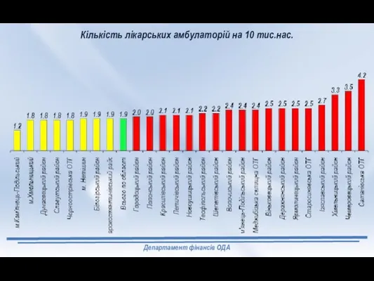 Департамент фінансів ОДА Кількість лікарських амбулаторій на 10 тис.нас.