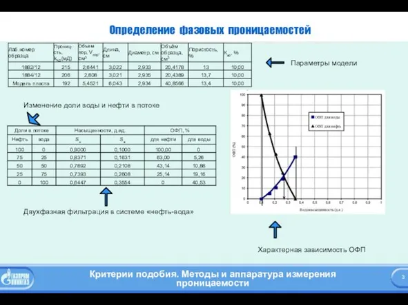 Определение фазовых проницаемостей Параметры модели Двухфазная фильтрация в системе «нефть-вода» Характерная