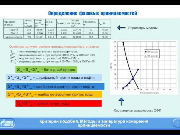 Определение фазовых проницаемостей Параметры модели Характерная зависимость ОФП Swo - неснижаемая